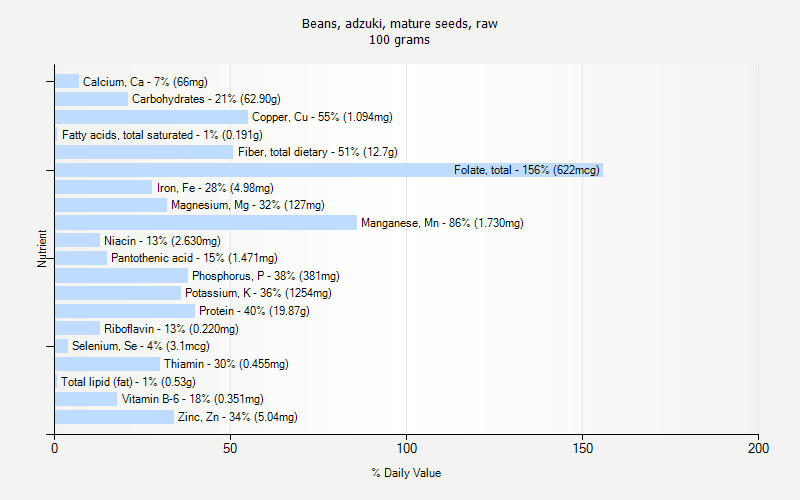 % Daily Value for Beans, adzuki, mature seeds, raw 100 grams 