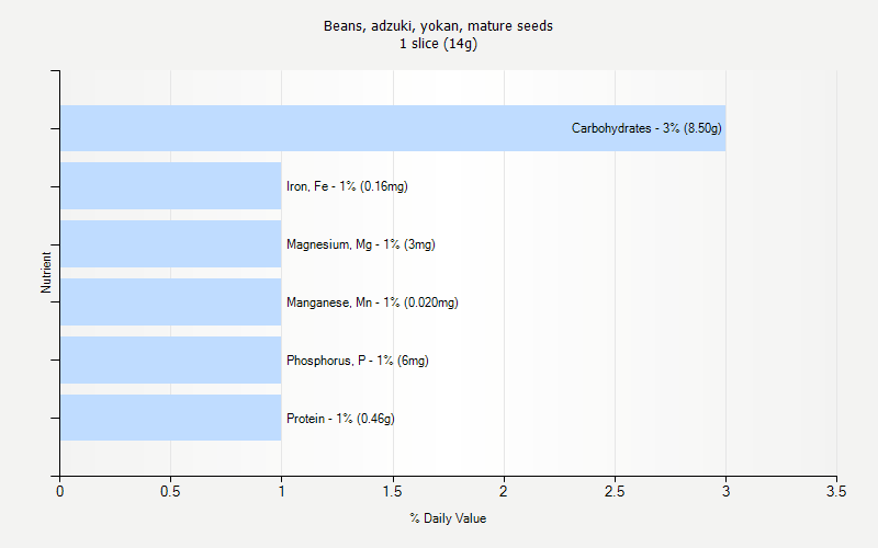 % Daily Value for Beans, adzuki, yokan, mature seeds 1 slice (14g)