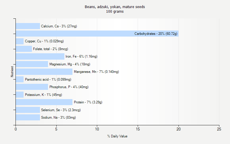 % Daily Value for Beans, adzuki, yokan, mature seeds 100 grams 