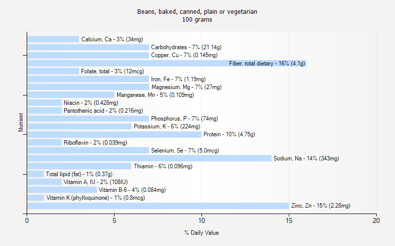 % Daily Value for Beans, baked, canned, plain or vegetarian 100 grams 