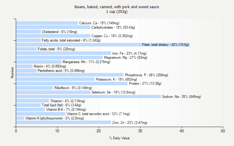 % Daily Value for Beans, baked, canned, with pork and sweet sauce 1 cup (253g)