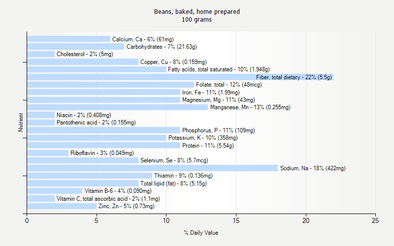 % Daily Value for Beans, baked, home prepared 100 grams 