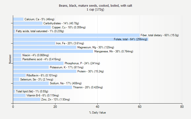 % Daily Value for Beans, black, mature seeds, cooked, boiled, with salt 1 cup (172g)