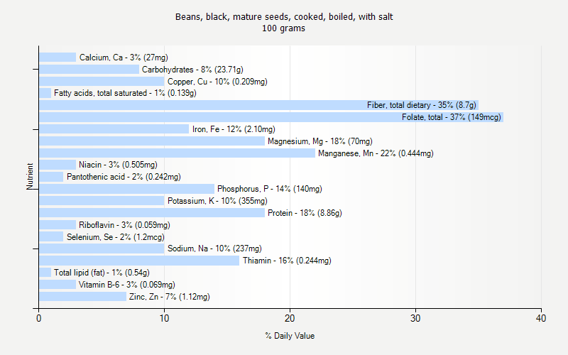 % Daily Value for Beans, black, mature seeds, cooked, boiled, with salt 100 grams 