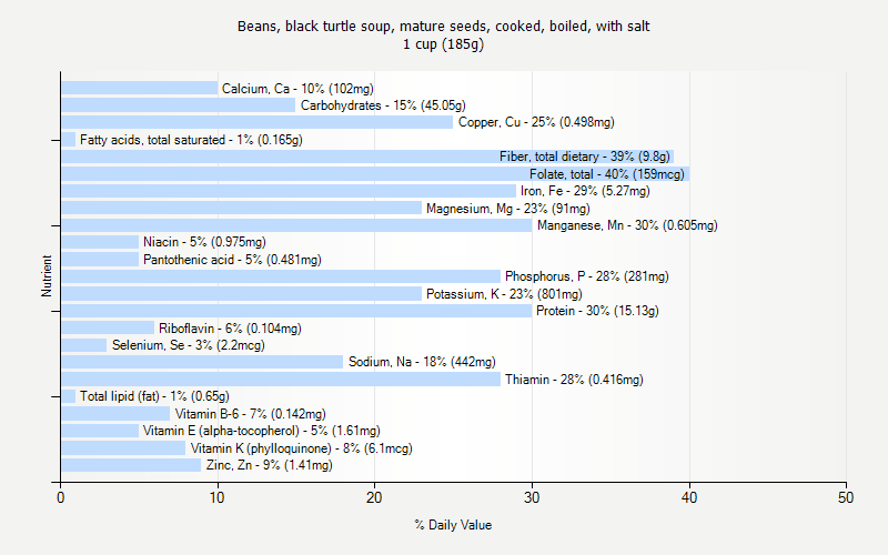 % Daily Value for Beans, black turtle soup, mature seeds, cooked, boiled, with salt 1 cup (185g)