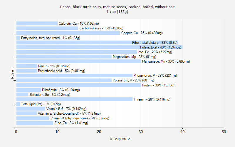 % Daily Value for Beans, black turtle soup, mature seeds, cooked, boiled, without salt 1 cup (185g)