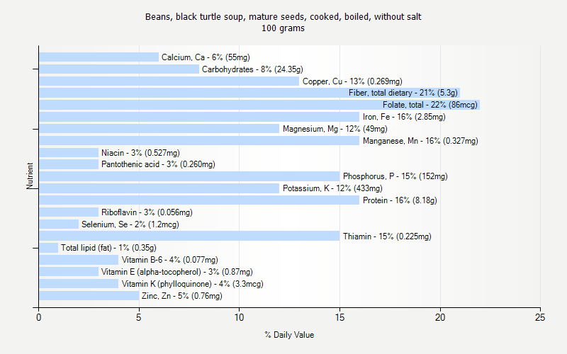 % Daily Value for Beans, black turtle soup, mature seeds, cooked, boiled, without salt 100 grams 