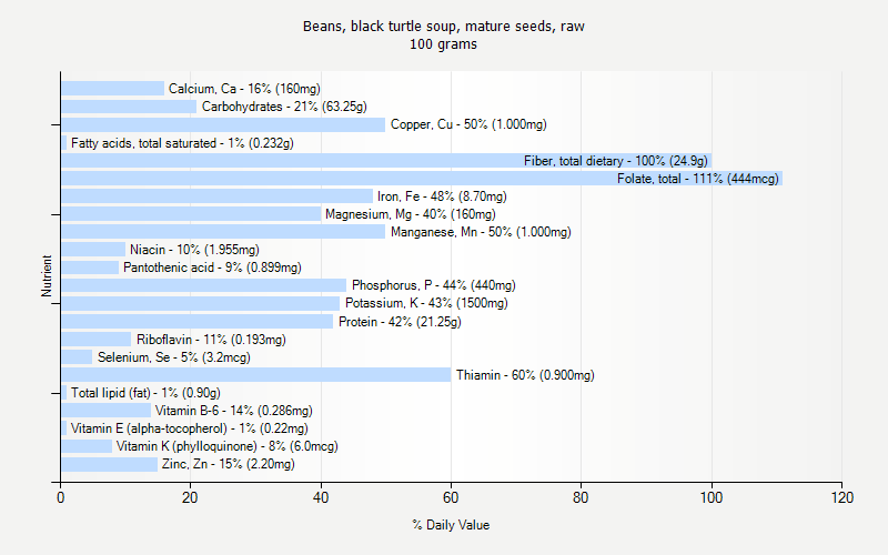 % Daily Value for Beans, black turtle soup, mature seeds, raw 100 grams 