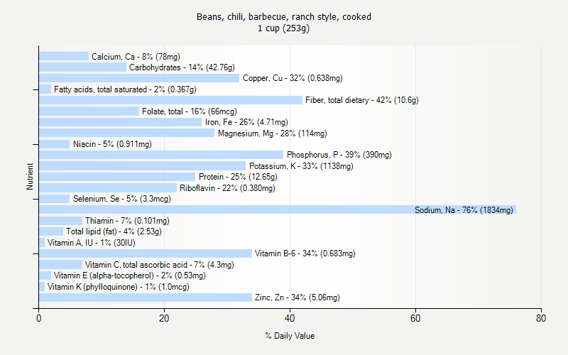 % Daily Value for Beans, chili, barbecue, ranch style, cooked 1 cup (253g)