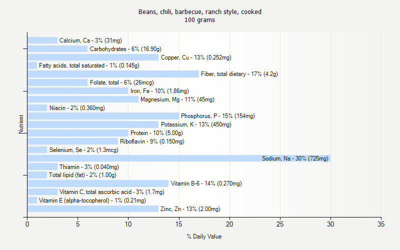 % Daily Value for Beans, chili, barbecue, ranch style, cooked 100 grams 