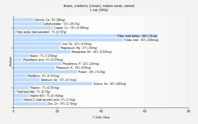 % Daily Value for Beans, cranberry (roman), mature seeds, canned 1 cup (260g)