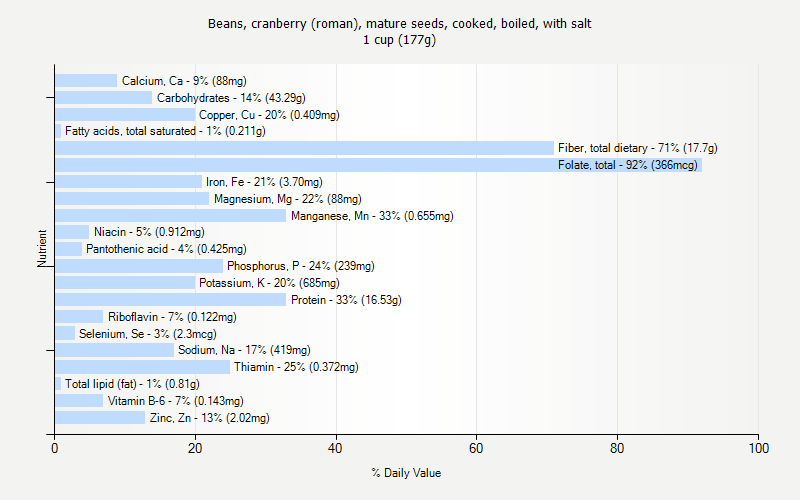 % Daily Value for Beans, cranberry (roman), mature seeds, cooked, boiled, with salt 1 cup (177g)