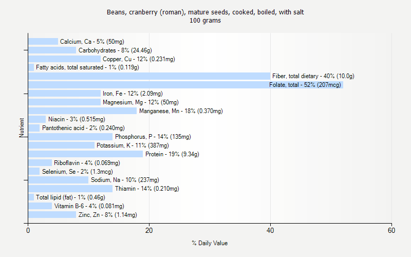 % Daily Value for Beans, cranberry (roman), mature seeds, cooked, boiled, with salt 100 grams 