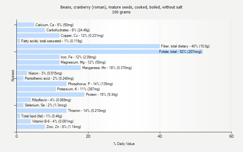 % Daily Value for Beans, cranberry (roman), mature seeds, cooked, boiled, without salt 100 grams 