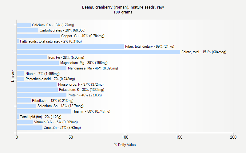 % Daily Value for Beans, cranberry (roman), mature seeds, raw 100 grams 