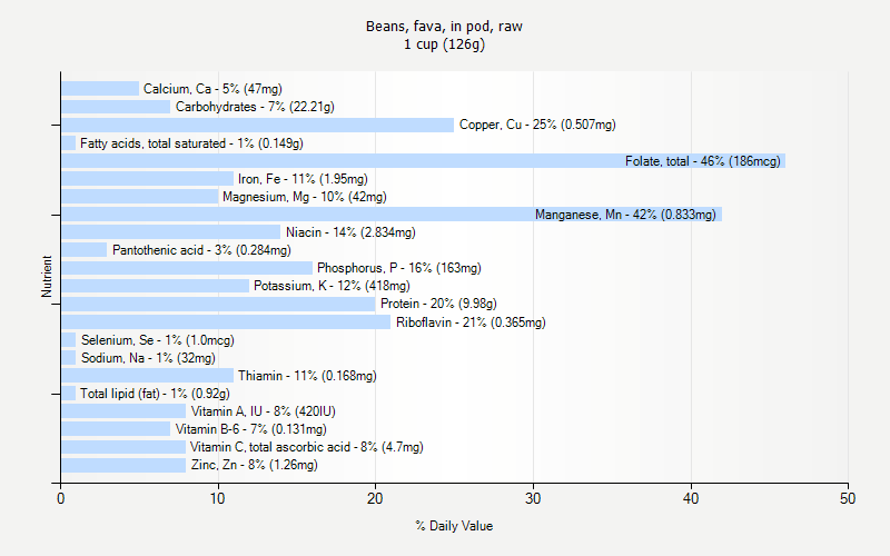 % Daily Value for Beans, fava, in pod, raw 1 cup (126g)