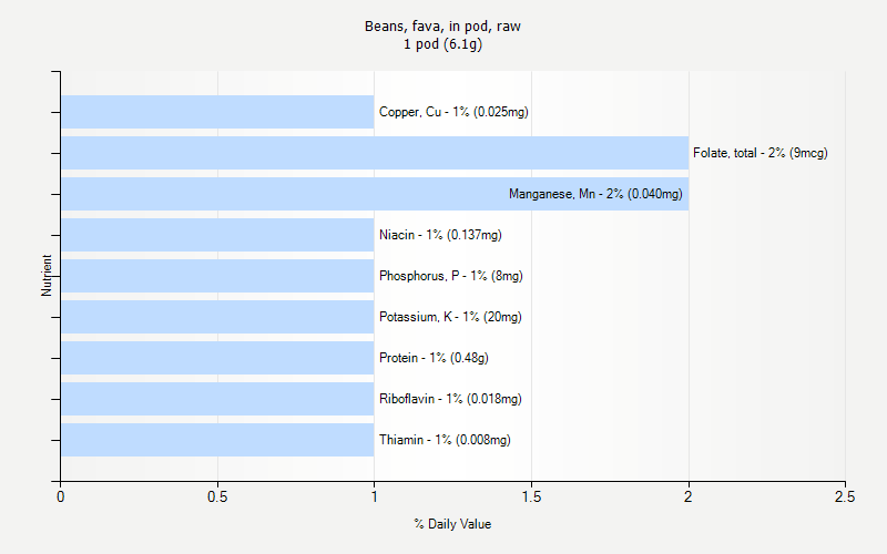 % Daily Value for Beans, fava, in pod, raw 1 pod (6.1g)