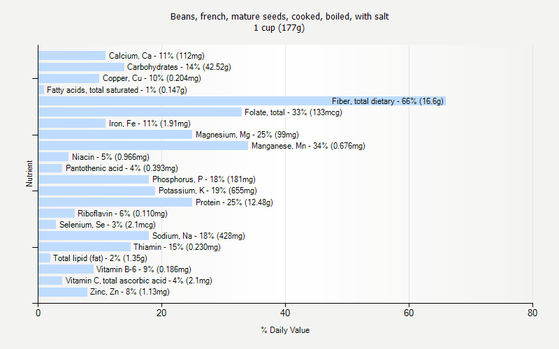 % Daily Value for Beans, french, mature seeds, cooked, boiled, with salt 1 cup (177g)