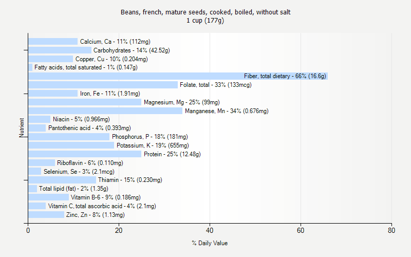 % Daily Value for Beans, french, mature seeds, cooked, boiled, without salt 1 cup (177g)