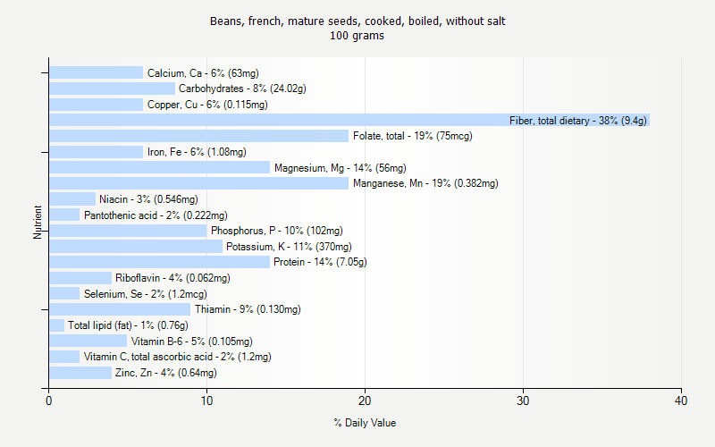 % Daily Value for Beans, french, mature seeds, cooked, boiled, without salt 100 grams 