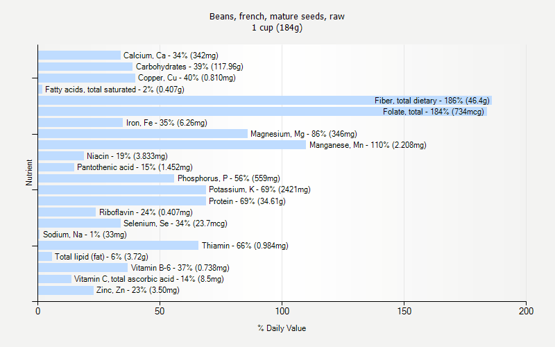 % Daily Value for Beans, french, mature seeds, raw 1 cup (184g)