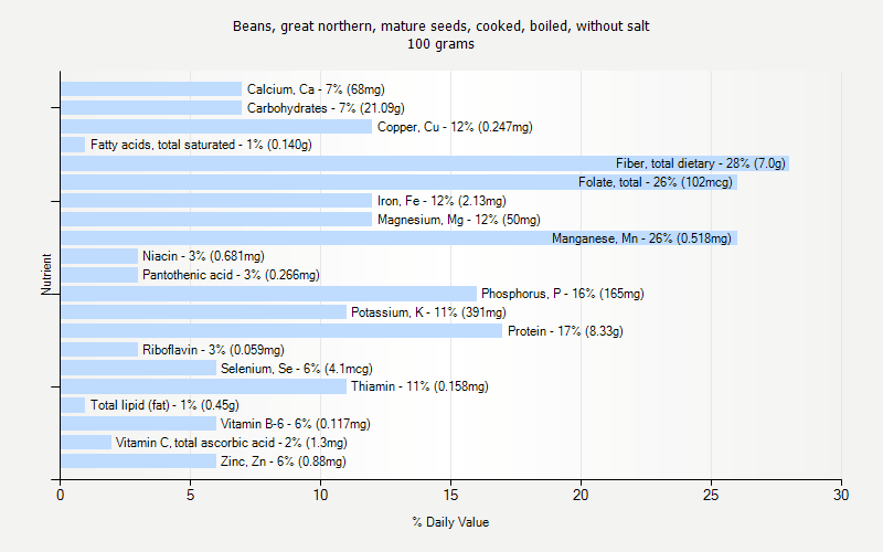 % Daily Value for Beans, great northern, mature seeds, cooked, boiled, without salt 100 grams 