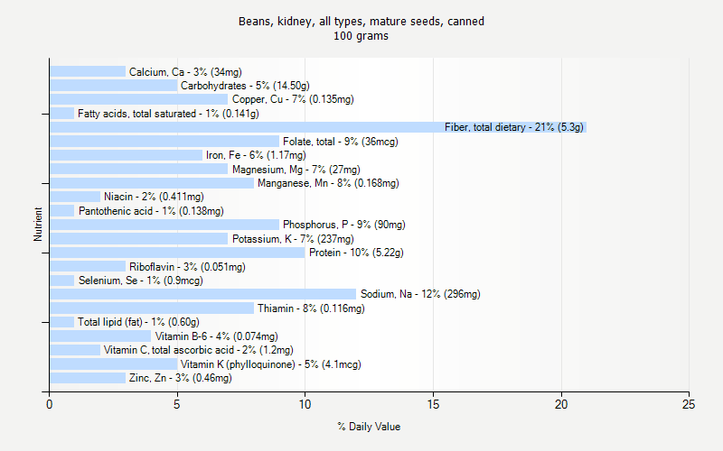 % Daily Value for Beans, kidney, all types, mature seeds, canned 100 grams 