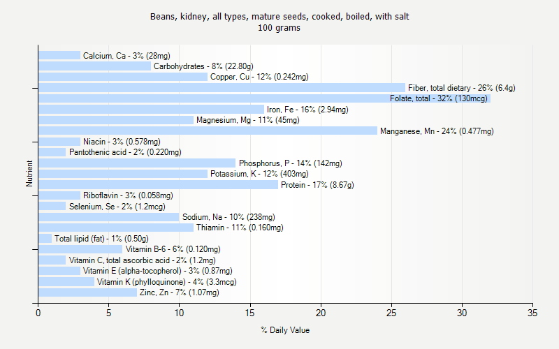 % Daily Value for Beans, kidney, all types, mature seeds, cooked, boiled, with salt 100 grams 