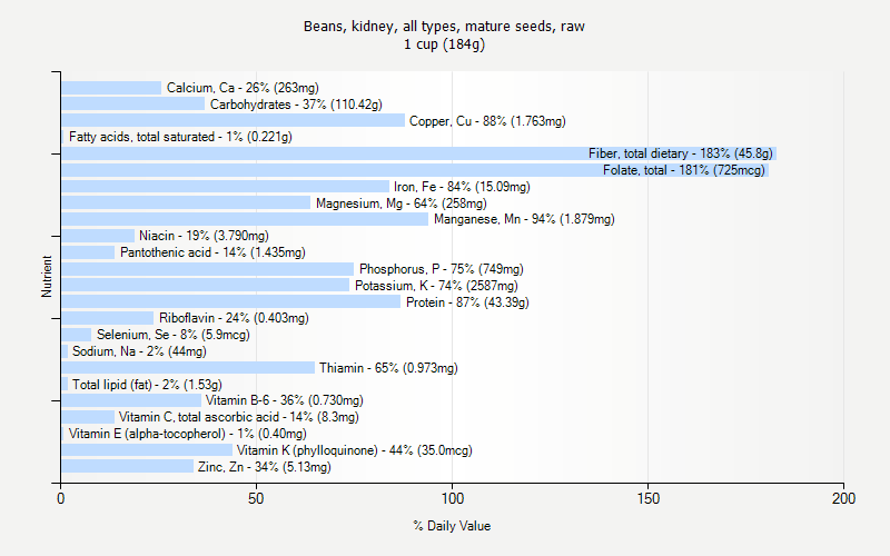 % Daily Value for Beans, kidney, all types, mature seeds, raw 1 cup (184g)