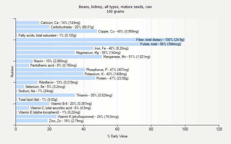 % Daily Value for Beans, kidney, all types, mature seeds, raw 100 grams 