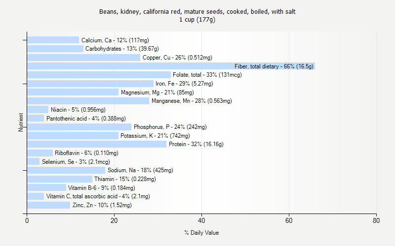 % Daily Value for Beans, kidney, california red, mature seeds, cooked, boiled, with salt 1 cup (177g)