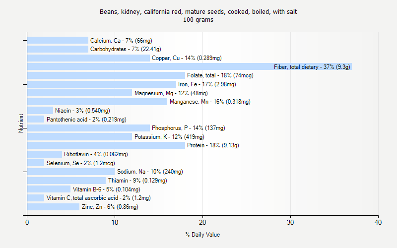 % Daily Value for Beans, kidney, california red, mature seeds, cooked, boiled, with salt 100 grams 