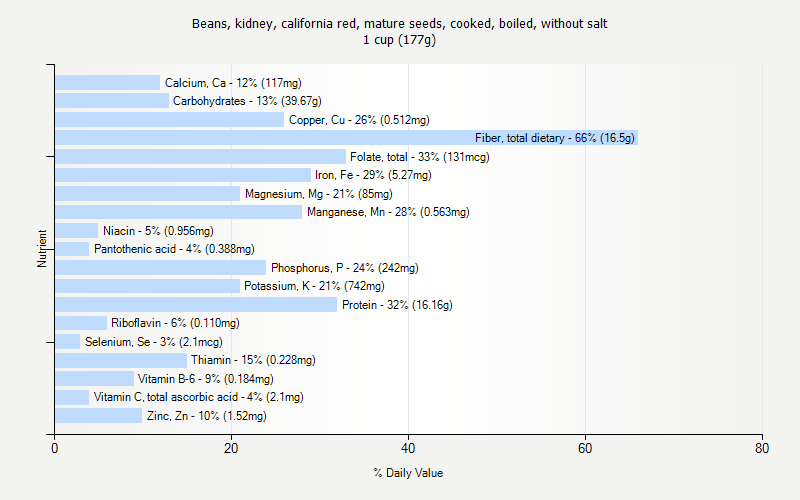 % Daily Value for Beans, kidney, california red, mature seeds, cooked, boiled, without salt 1 cup (177g)