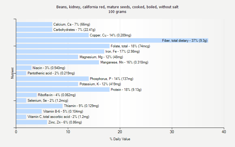 % Daily Value for Beans, kidney, california red, mature seeds, cooked, boiled, without salt 100 grams 