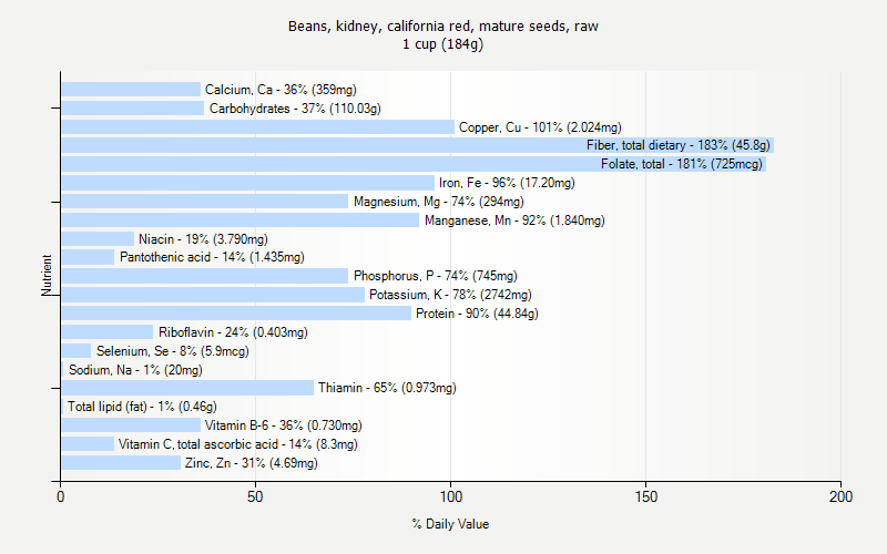 % Daily Value for Beans, kidney, california red, mature seeds, raw 1 cup (184g)