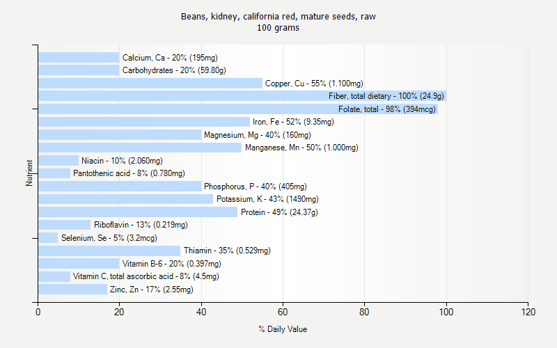 % Daily Value for Beans, kidney, california red, mature seeds, raw 100 grams 