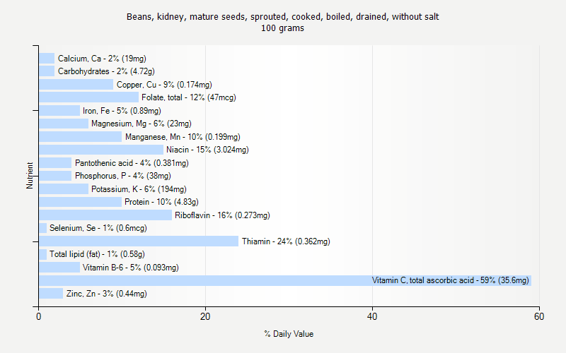 % Daily Value for Beans, kidney, mature seeds, sprouted, cooked, boiled, drained, without salt 100 grams 