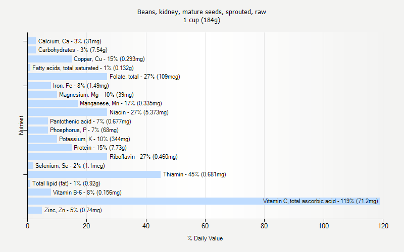 % Daily Value for Beans, kidney, mature seeds, sprouted, raw 1 cup (184g)