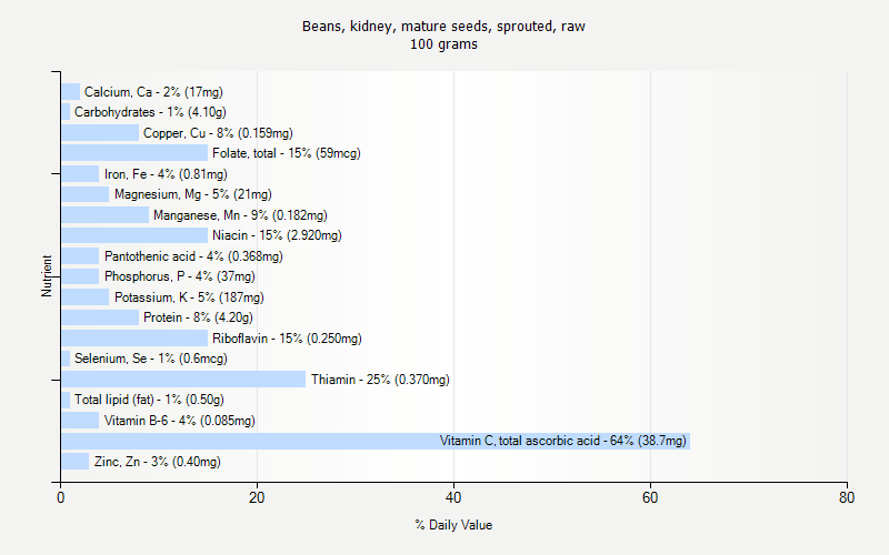 % Daily Value for Beans, kidney, mature seeds, sprouted, raw 100 grams 