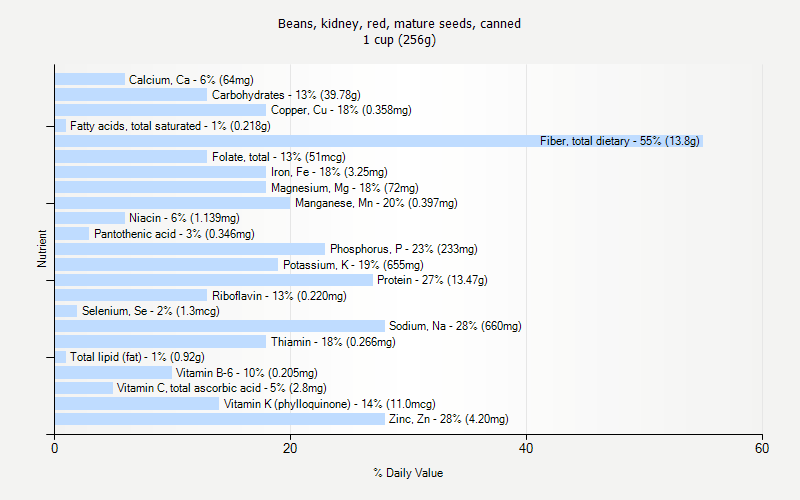 % Daily Value for Beans, kidney, red, mature seeds, canned 1 cup (256g)