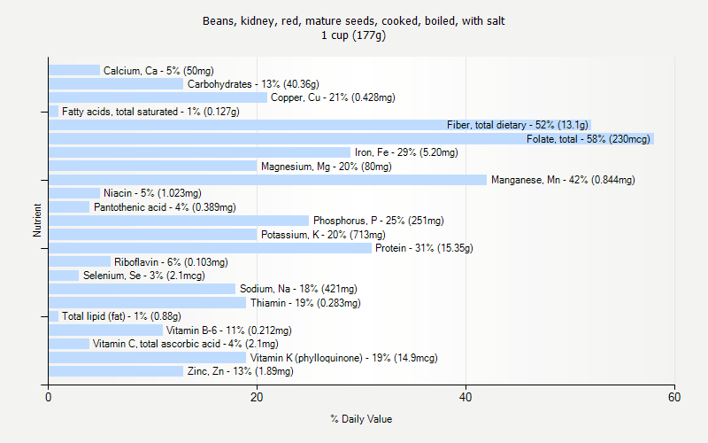 % Daily Value for Beans, kidney, red, mature seeds, cooked, boiled, with salt 1 cup (177g)