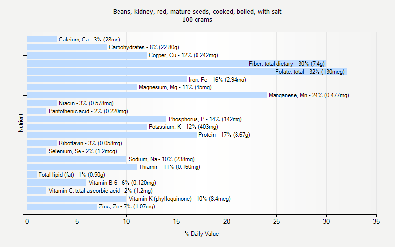 % Daily Value for Beans, kidney, red, mature seeds, cooked, boiled, with salt 100 grams 