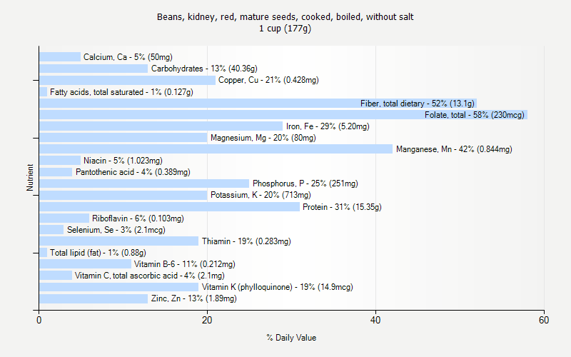 % Daily Value for Beans, kidney, red, mature seeds, cooked, boiled, without salt 1 cup (177g)