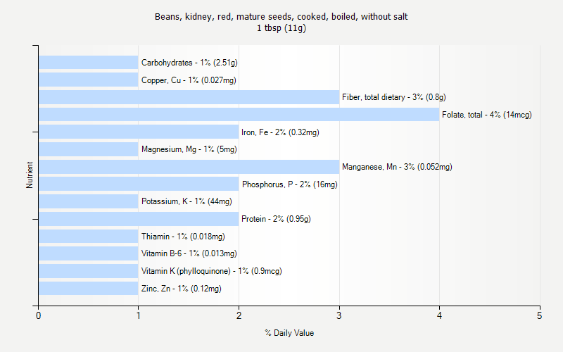 % Daily Value for Beans, kidney, red, mature seeds, cooked, boiled, without salt 1 tbsp (11g)