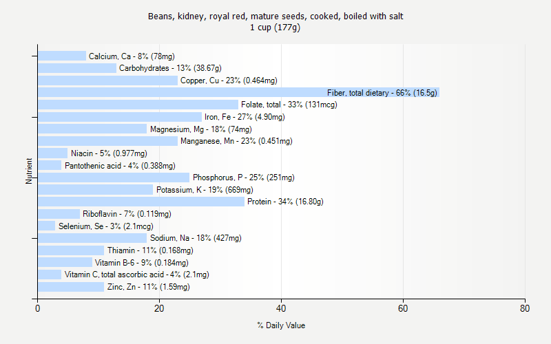 % Daily Value for Beans, kidney, royal red, mature seeds, cooked, boiled with salt 1 cup (177g)