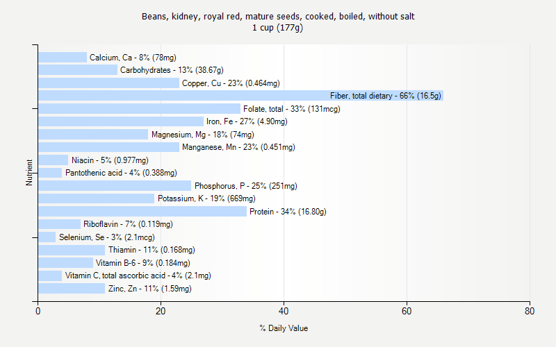 % Daily Value for Beans, kidney, royal red, mature seeds, cooked, boiled, without salt 1 cup (177g)