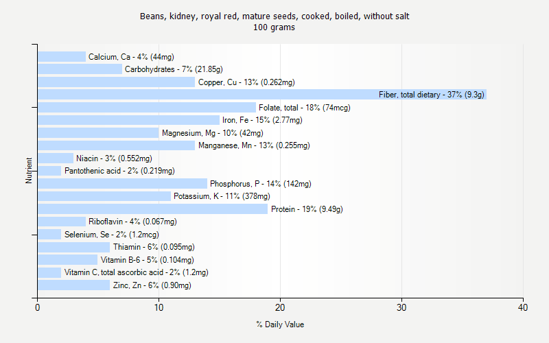 % Daily Value for Beans, kidney, royal red, mature seeds, cooked, boiled, without salt 100 grams 