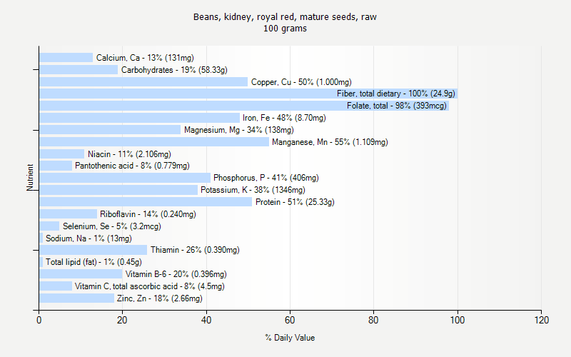 % Daily Value for Beans, kidney, royal red, mature seeds, raw 100 grams 