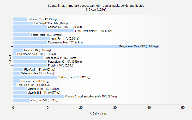 % Daily Value for Beans, lima, immature seeds, canned, regular pack, solids and liquids 0.5 cup (124g)