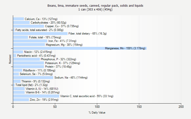 % Daily Value for Beans, lima, immature seeds, canned, regular pack, solids and liquids 1 can (303 x 406) (454g)